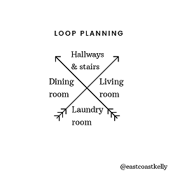 A picture of a loop plan for chores.